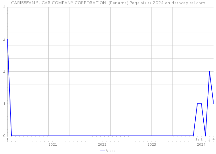 CARIBBEAN SUGAR COMPANY CORPORATION. (Panama) Page visits 2024 