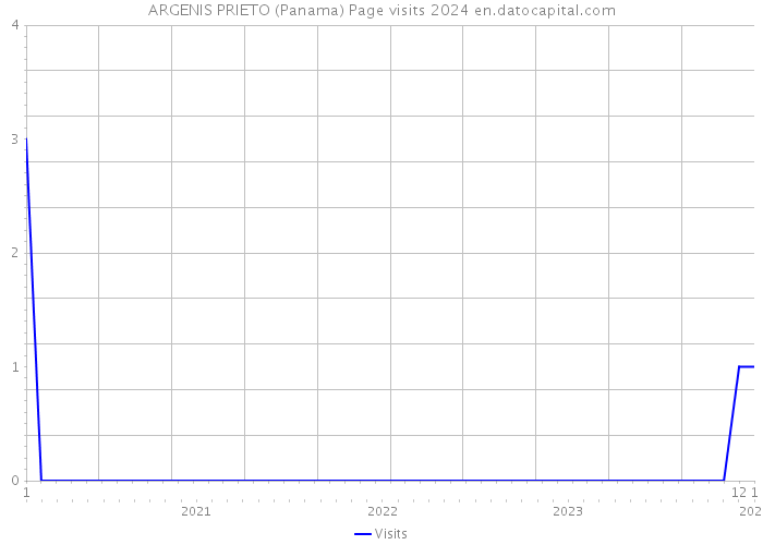 ARGENIS PRIETO (Panama) Page visits 2024 