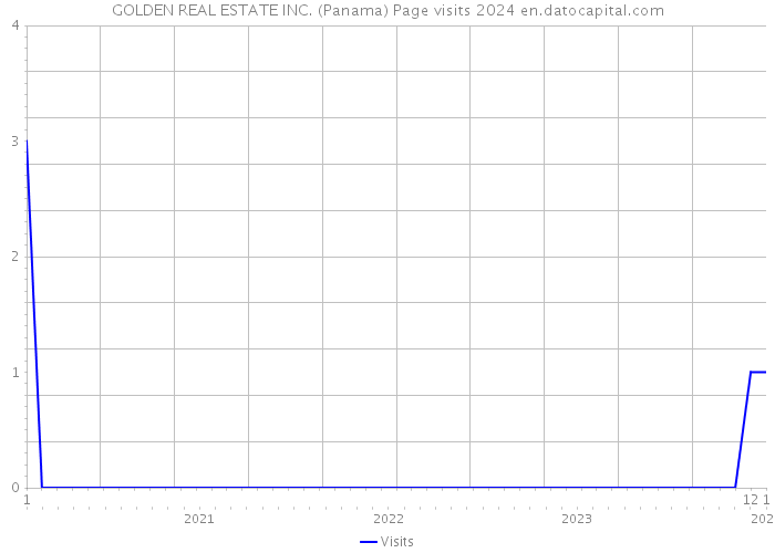 GOLDEN REAL ESTATE INC. (Panama) Page visits 2024 