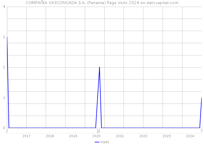 COMPAÑIA VASCONGADA S.A. (Panama) Page visits 2024 