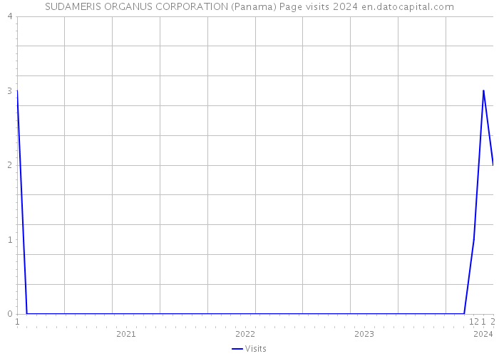 SUDAMERIS ORGANUS CORPORATION (Panama) Page visits 2024 