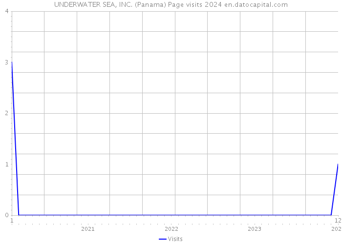 UNDERWATER SEA, INC. (Panama) Page visits 2024 