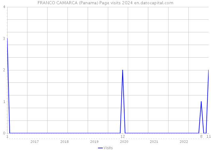 FRANCO CAMARCA (Panama) Page visits 2024 