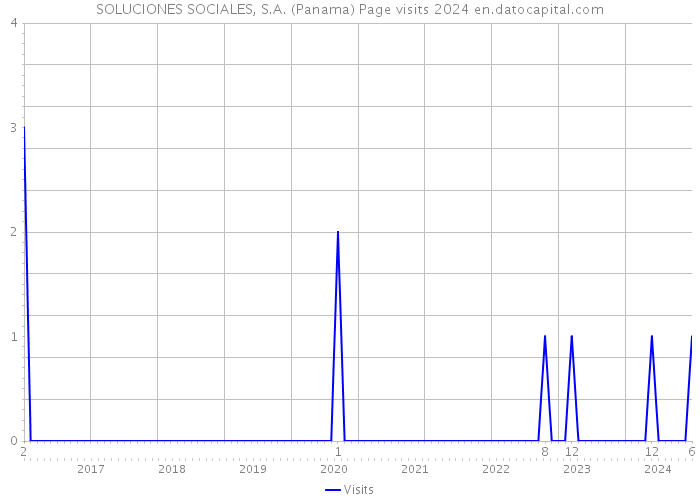SOLUCIONES SOCIALES, S.A. (Panama) Page visits 2024 