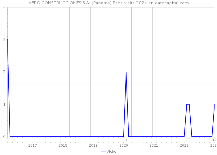 AERO CONSTRUCCIONES S.A. (Panama) Page visits 2024 