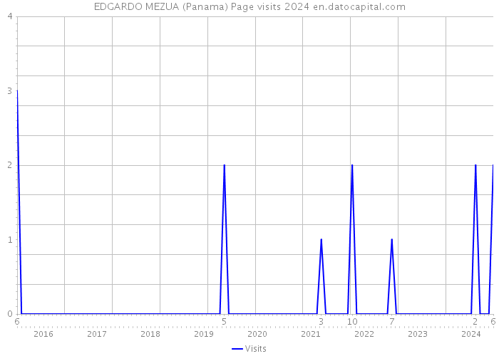 EDGARDO MEZUA (Panama) Page visits 2024 