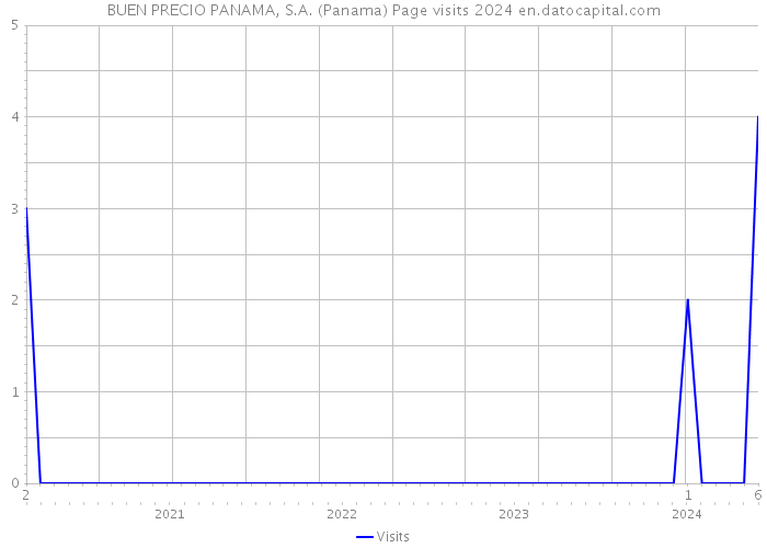 BUEN PRECIO PANAMA, S.A. (Panama) Page visits 2024 