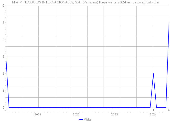 M & M NEGOCIOS INTERNACIONALES, S.A. (Panama) Page visits 2024 