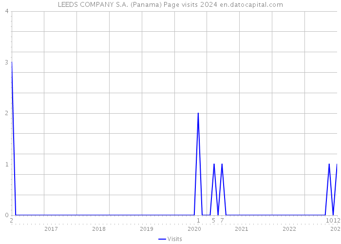 LEEDS COMPANY S.A. (Panama) Page visits 2024 