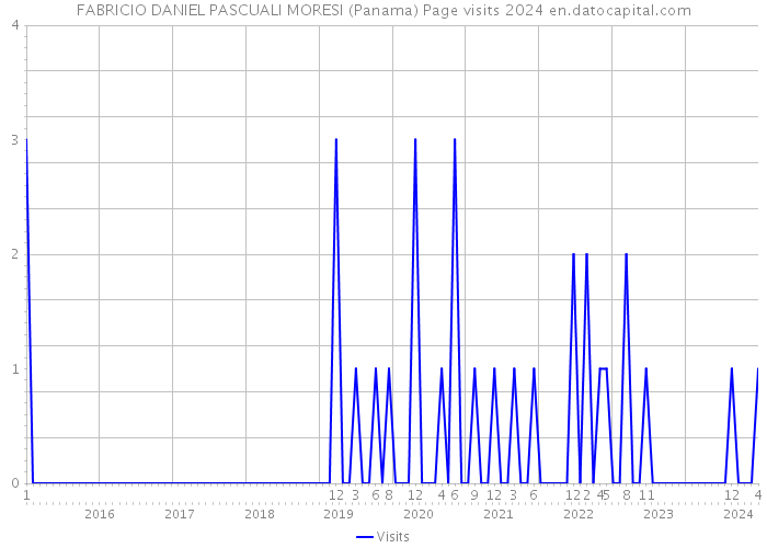 FABRICIO DANIEL PASCUALI MORESI (Panama) Page visits 2024 