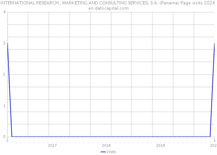 INTERNATIONAL RESEARCH , MARKETING AND CONSULTING SERVICES, S.A. (Panama) Page visits 2024 