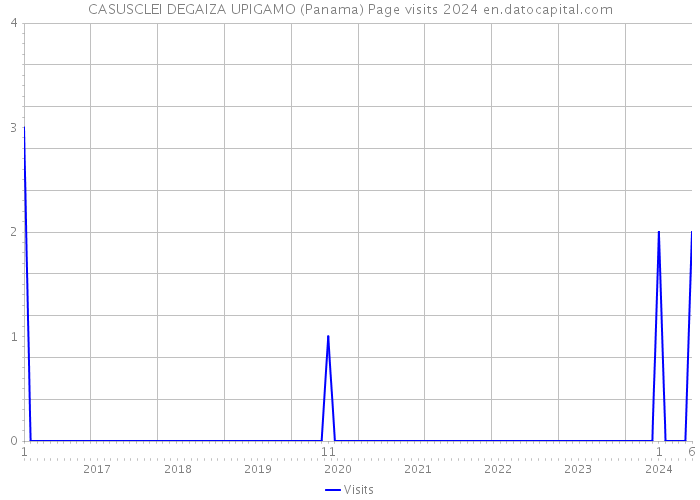 CASUSCLEI DEGAIZA UPIGAMO (Panama) Page visits 2024 