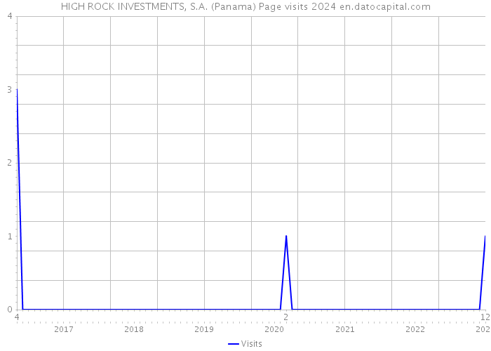 HIGH ROCK INVESTMENTS, S.A. (Panama) Page visits 2024 