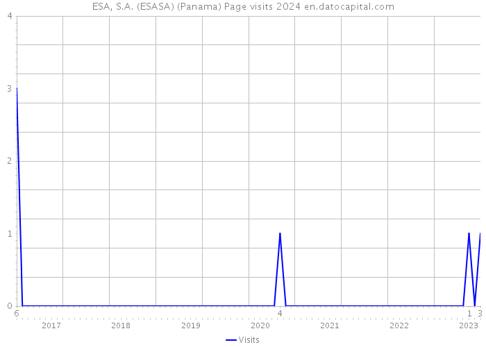 ESA, S.A. (ESASA) (Panama) Page visits 2024 