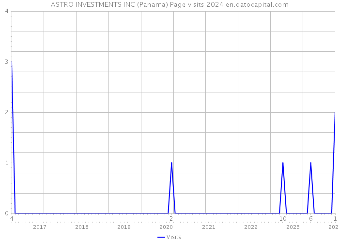 ASTRO INVESTMENTS INC (Panama) Page visits 2024 