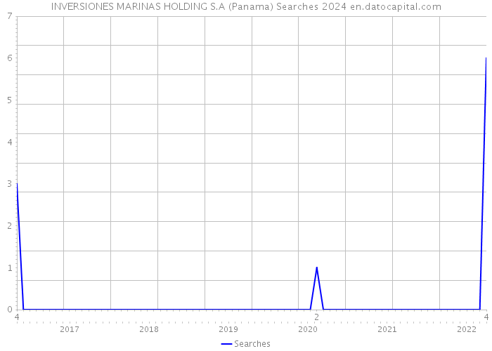 INVERSIONES MARINAS HOLDING S.A (Panama) Searches 2024 