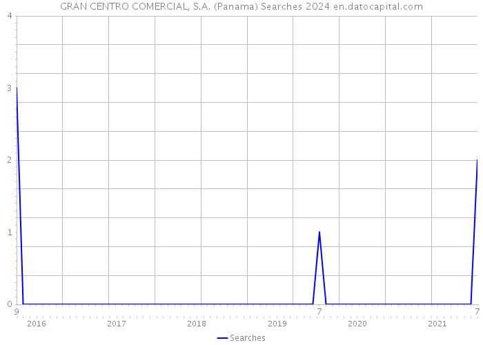 GRAN CENTRO COMERCIAL, S.A. (Panama) Searches 2024 
