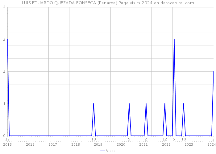 LUIS EDUARDO QUEZADA FONSECA (Panama) Page visits 2024 