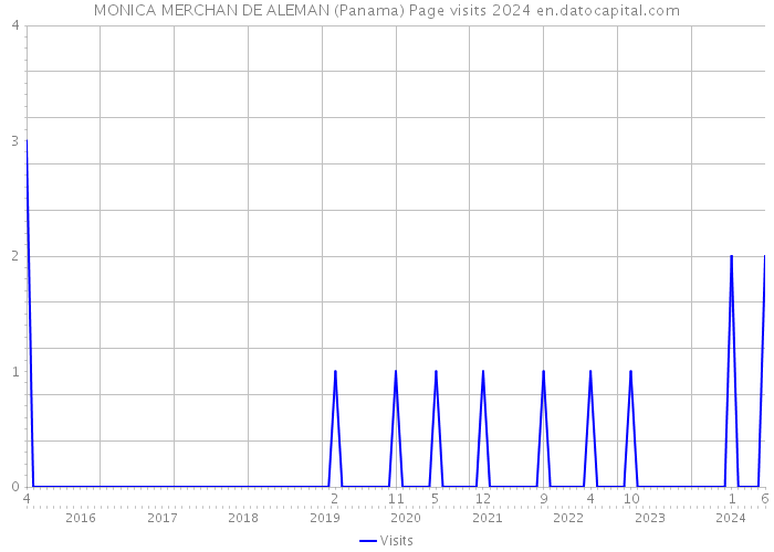 MONICA MERCHAN DE ALEMAN (Panama) Page visits 2024 