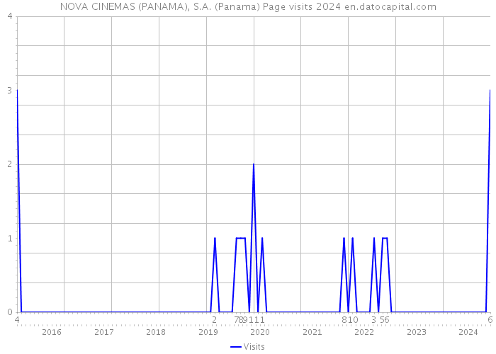 NOVA CINEMAS (PANAMA), S.A. (Panama) Page visits 2024 