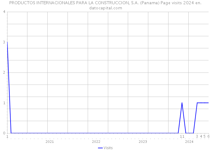 PRODUCTOS INTERNACIONALES PARA LA CONSTRUCCION, S.A. (Panama) Page visits 2024 