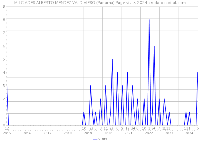 MILCIADES ALBERTO MENDEZ VALDIVIESO (Panama) Page visits 2024 