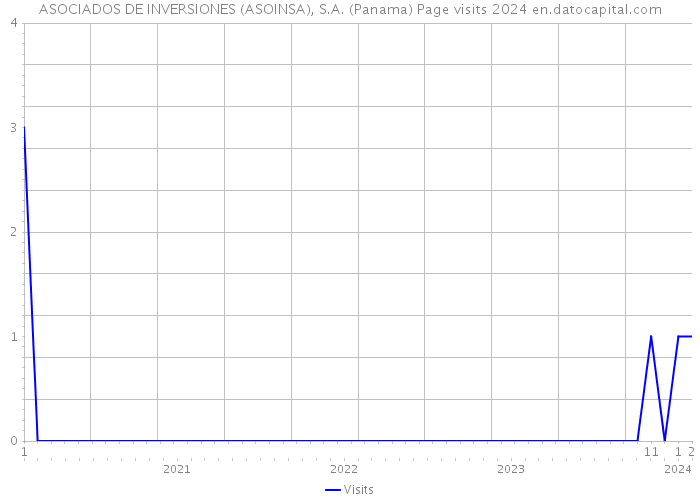 ASOCIADOS DE INVERSIONES (ASOINSA), S.A. (Panama) Page visits 2024 