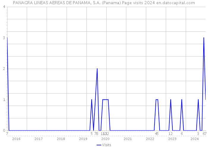 PANAGRA LINEAS AEREAS DE PANAMA, S.A. (Panama) Page visits 2024 
