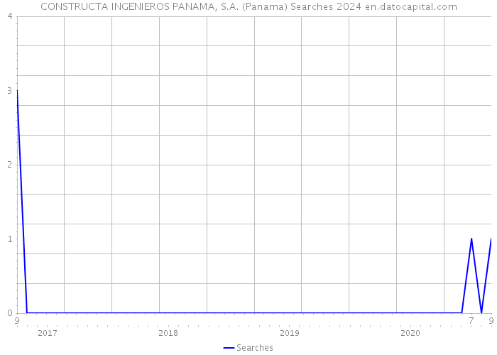 CONSTRUCTA INGENIEROS PANAMA, S.A. (Panama) Searches 2024 