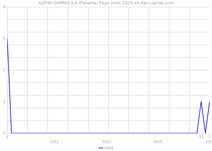 ALPHA GAMMA,S.A (Panama) Page visits 2024 