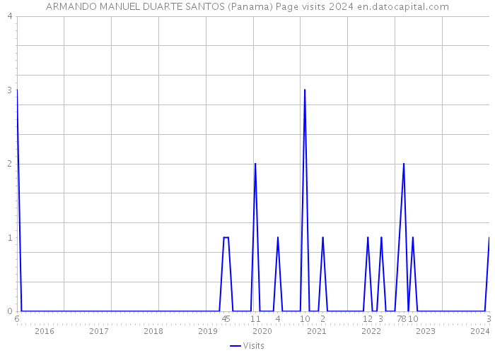 ARMANDO MANUEL DUARTE SANTOS (Panama) Page visits 2024 