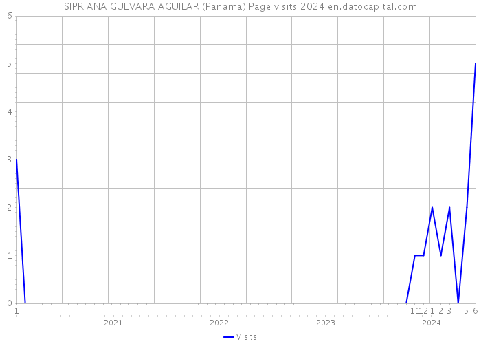 SIPRIANA GUEVARA AGUILAR (Panama) Page visits 2024 
