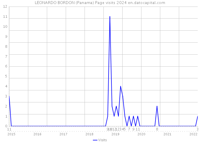 LEONARDO BORDON (Panama) Page visits 2024 