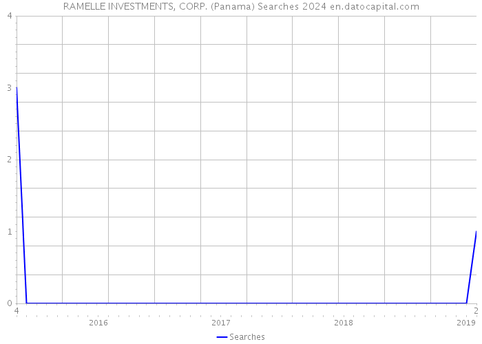 RAMELLE INVESTMENTS, CORP. (Panama) Searches 2024 