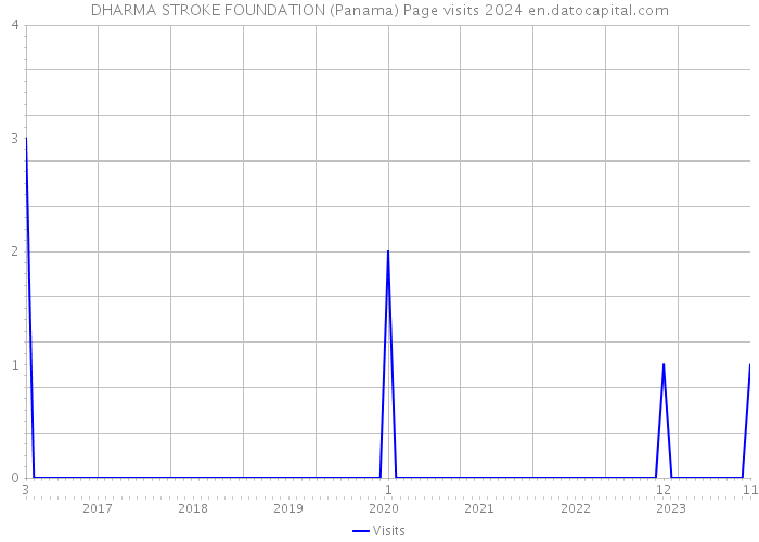 DHARMA STROKE FOUNDATION (Panama) Page visits 2024 