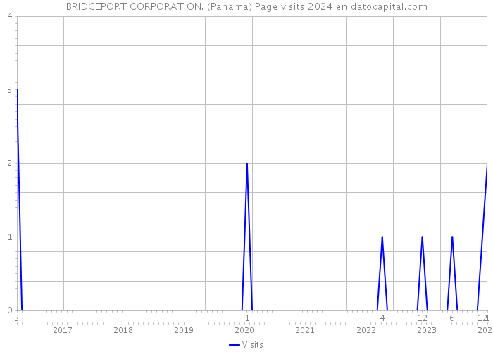 BRIDGEPORT CORPORATION. (Panama) Page visits 2024 