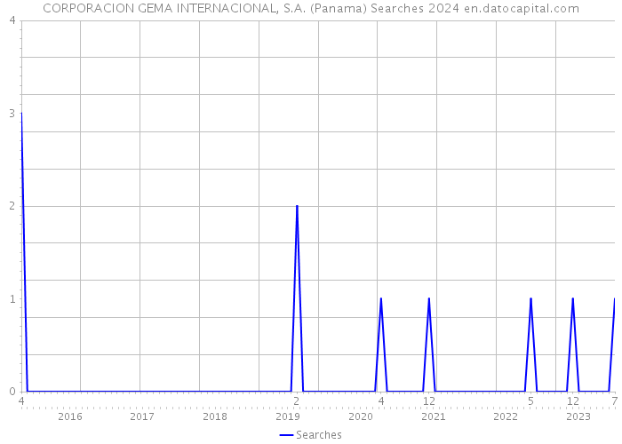 CORPORACION GEMA INTERNACIONAL, S.A. (Panama) Searches 2024 