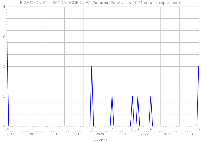 EDWIN AGUSTIN BANDA RODRIGUEZ (Panama) Page visits 2024 