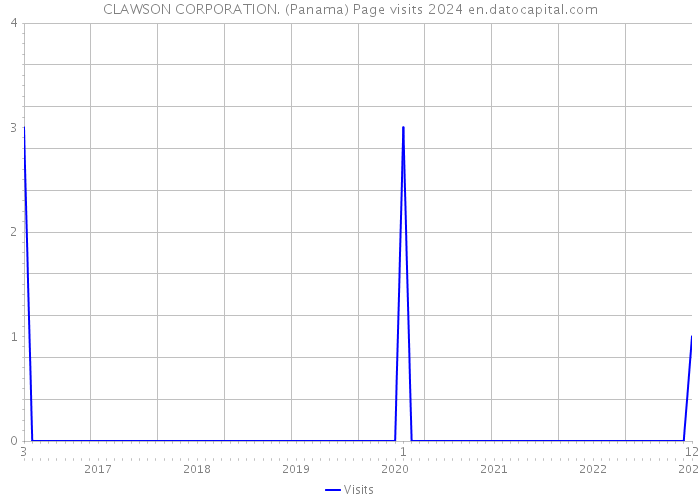 CLAWSON CORPORATION. (Panama) Page visits 2024 