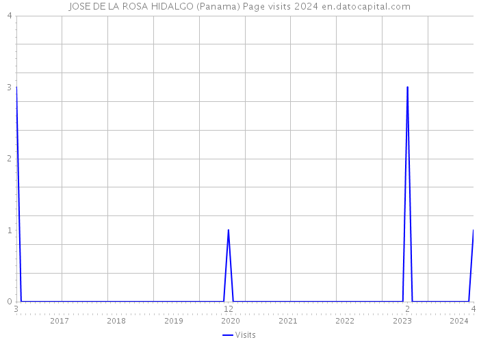 JOSE DE LA ROSA HIDALGO (Panama) Page visits 2024 