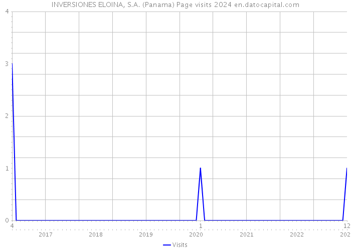 INVERSIONES ELOINA, S.A. (Panama) Page visits 2024 