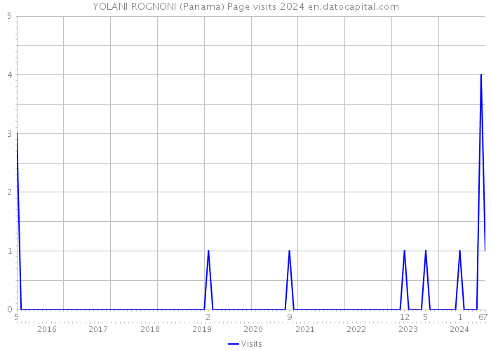 YOLANI ROGNONI (Panama) Page visits 2024 