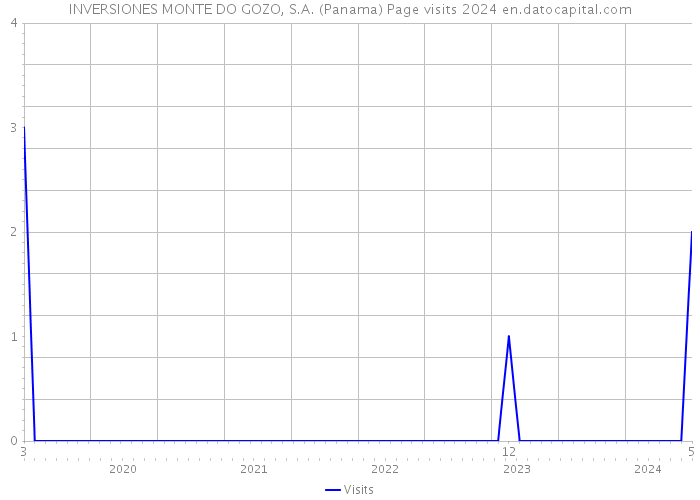 INVERSIONES MONTE DO GOZO, S.A. (Panama) Page visits 2024 