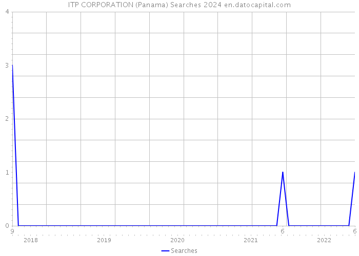 ITP CORPORATION (Panama) Searches 2024 
