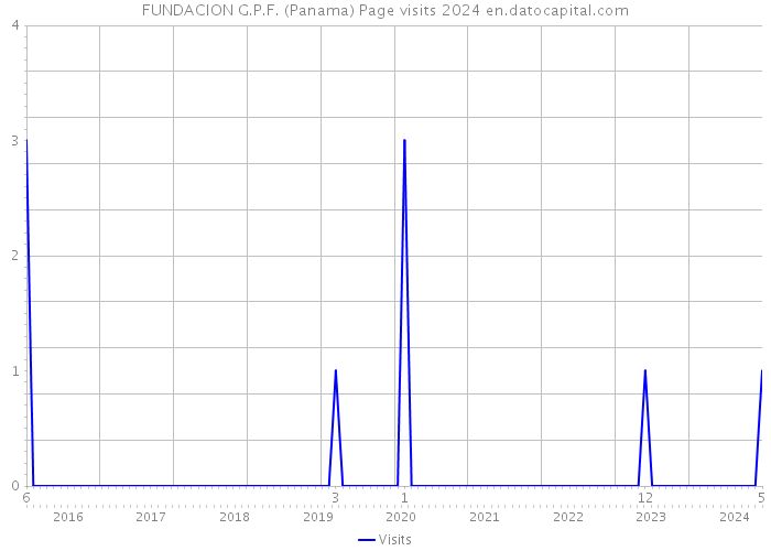 FUNDACION G.P.F. (Panama) Page visits 2024 