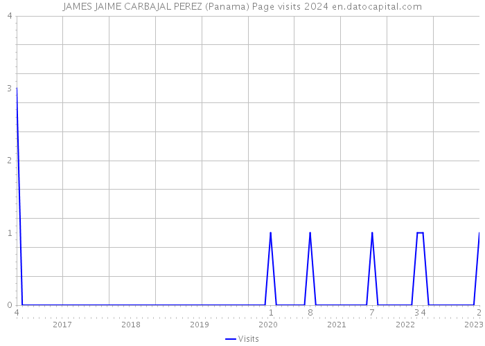 JAMES JAIME CARBAJAL PEREZ (Panama) Page visits 2024 