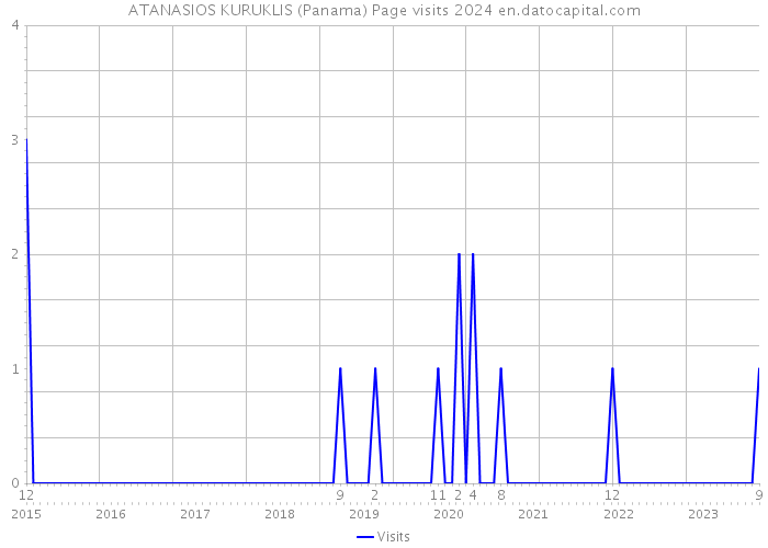 ATANASIOS KURUKLIS (Panama) Page visits 2024 