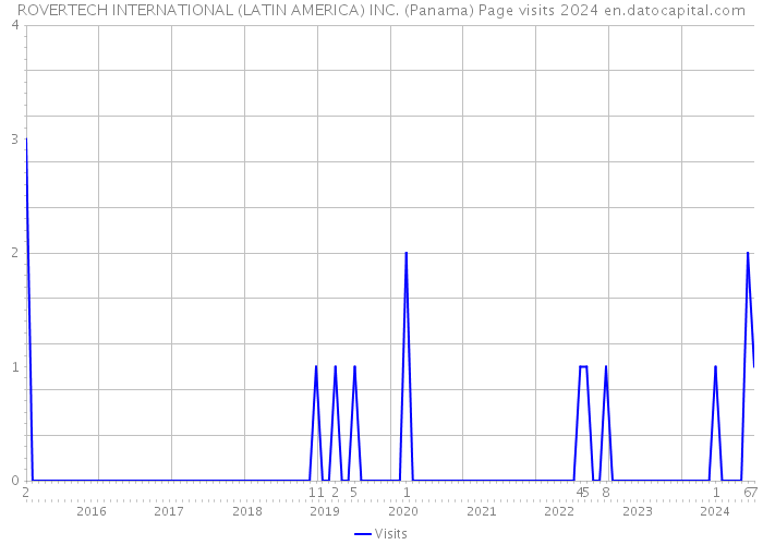 ROVERTECH INTERNATIONAL (LATIN AMERICA) INC. (Panama) Page visits 2024 