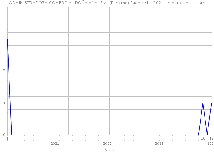 ADMINISTRADORA COMERCIAL DOÑA ANA, S.A. (Panama) Page visits 2024 