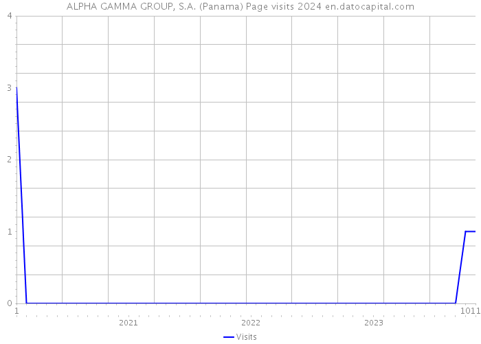 ALPHA GAMMA GROUP, S.A. (Panama) Page visits 2024 